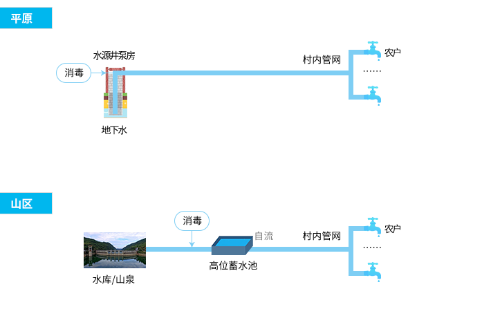 疏散式供水工程