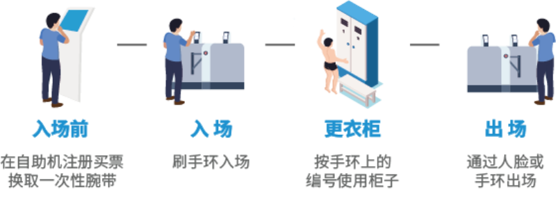 智慧场馆系统，，，智能化场馆运营，，，5G游泳场馆系统