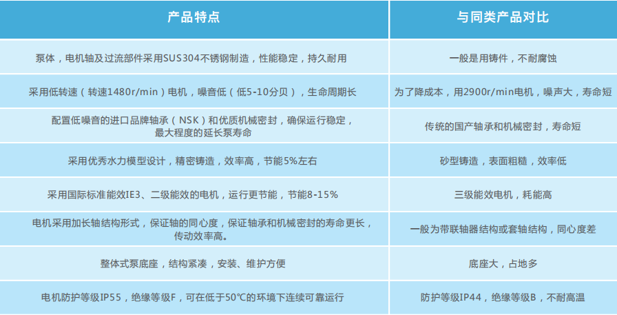 产品性能特点比照