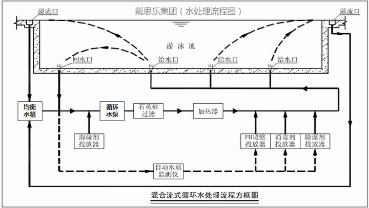 逆流式游泳池水处置惩罚循环方法